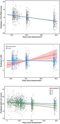Prolonged grief during and beyond the pandemic: factors associated with levels of grief in a four time-point longitudinal survey of people bereaved in the first year of the COVID-19 pandemic